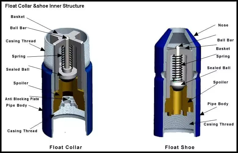 168.28mm OD Single Valve Self Lock Aluminium Alloy Float Shoe Float Collar với L80 LTC